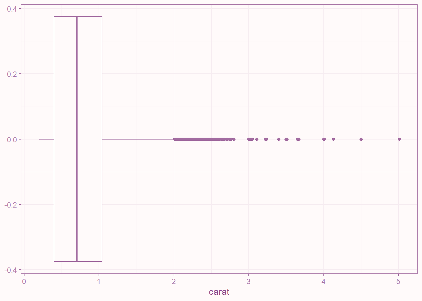 In this boxplot, `ink` changes the color of the boxplot outlines and outlier points.