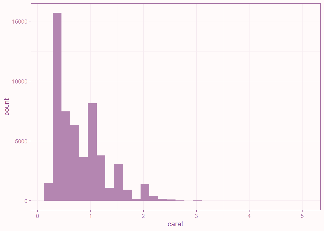 In this histogram, `ink` changes the color of the bars themselves.