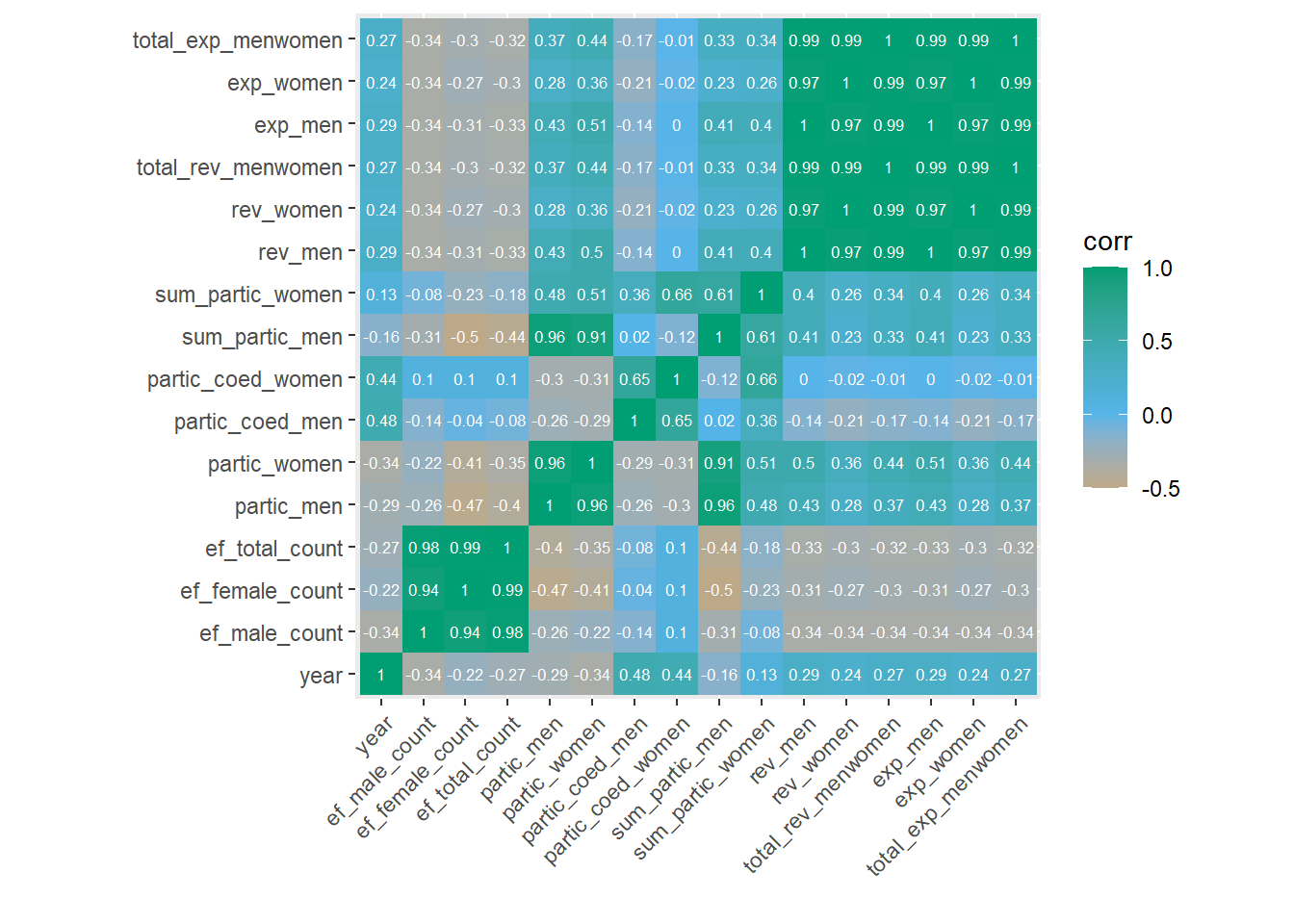 College sports data correlation heatmap